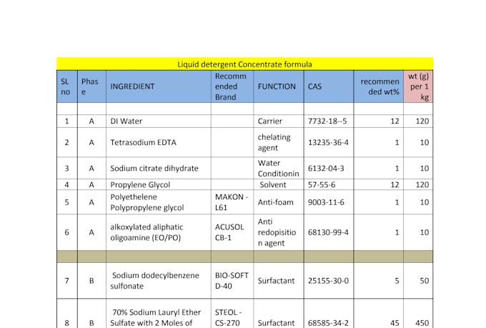 develop formulation for laundry and cleaning products